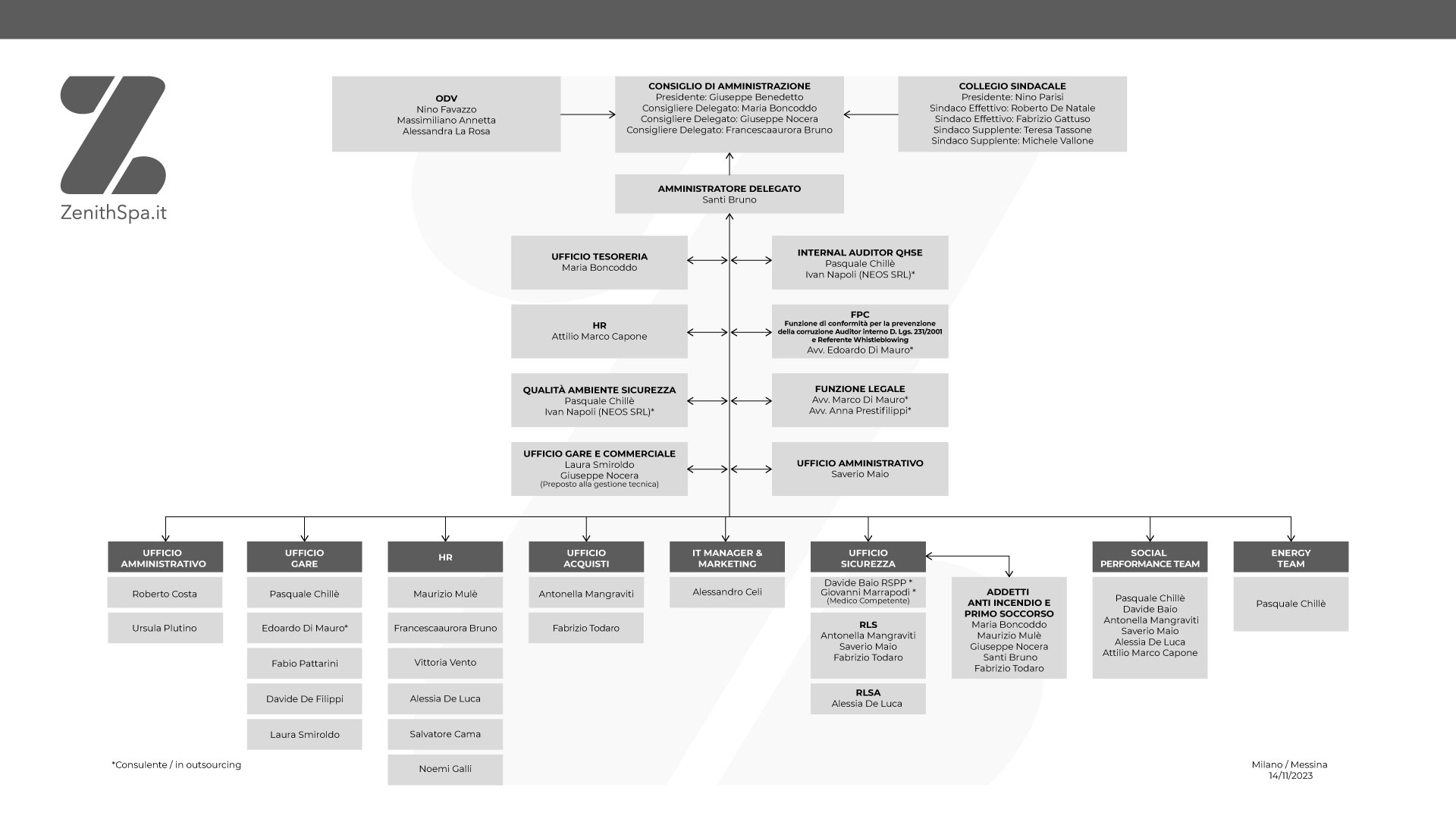 Organigramma