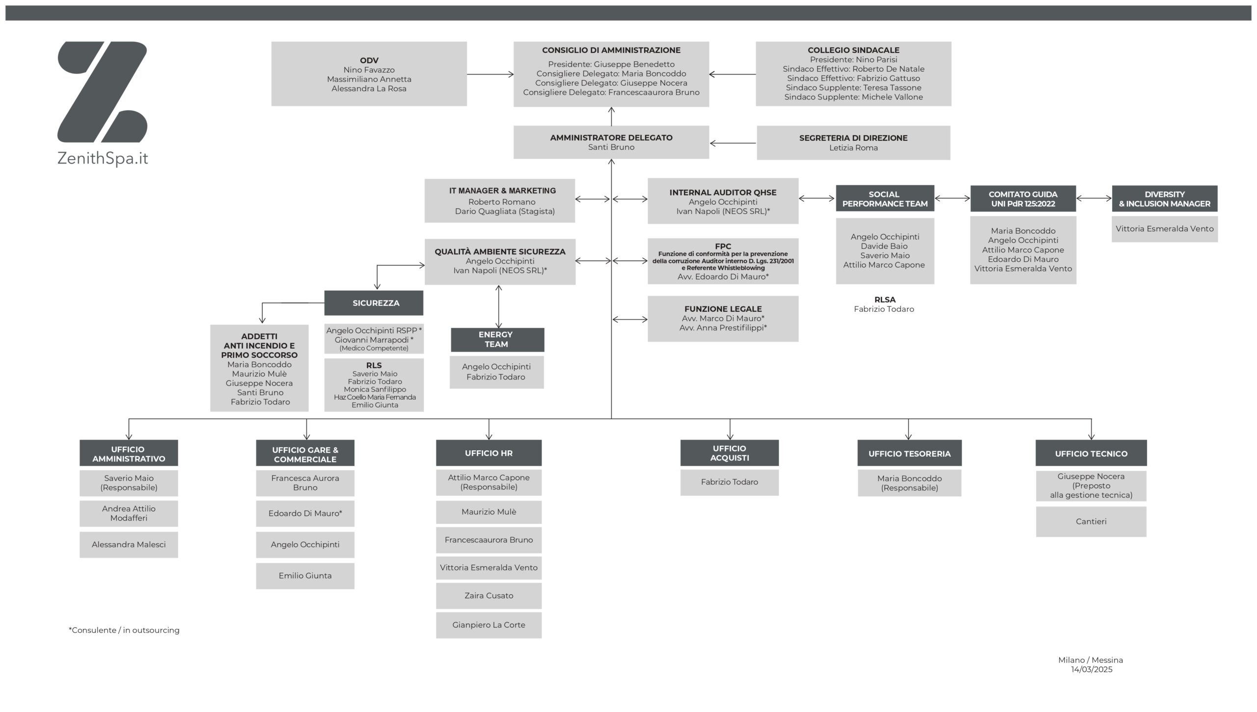 Organigramma